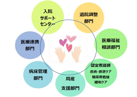 患者支援②